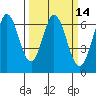 San Mateo Bridge east tide chart for Friday, March 14, 2025