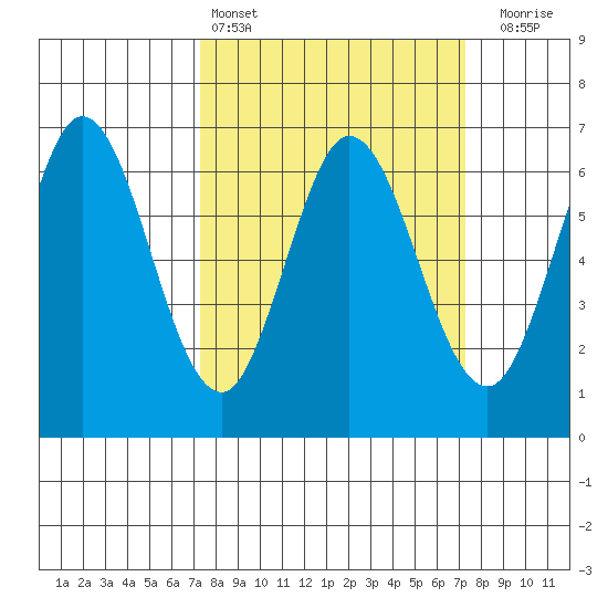 San Mateo Bridge east tide chart for Saturday, March 15, 2025