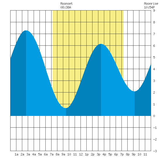 San Mateo Bridge east tide chart for Monday, March 17, 2025