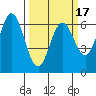 San Mateo Bridge east tide chart for Monday, March 17, 2025