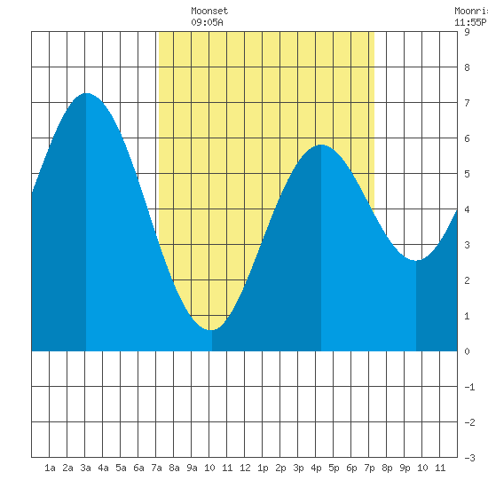 San Mateo Bridge east tide chart for Tuesday, March 18, 2025