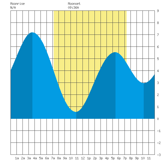 San Mateo Bridge east tide chart for Wednesday, March 19, 2025