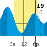 San Mateo Bridge east tide chart for Wednesday, March 19, 2025