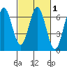 San Mateo Bridge east tide chart for Saturday, March 1, 2025