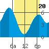 San Mateo Bridge east tide chart for Thursday, March 20, 2025