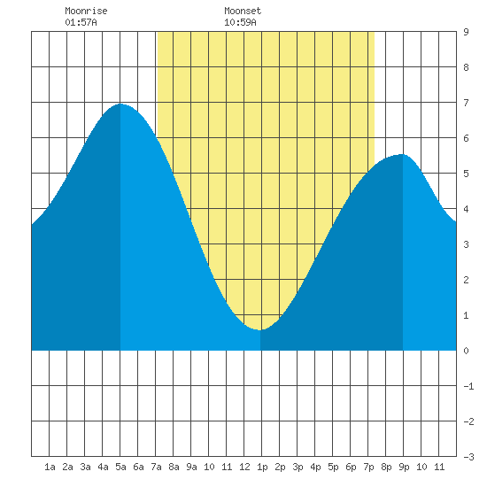 San Mateo Bridge east tide chart for Friday, March 21, 2025