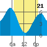 San Mateo Bridge east tide chart for Friday, March 21, 2025