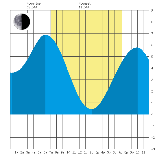 San Mateo Bridge east tide chart for Saturday, March 22, 2025