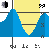 San Mateo Bridge east tide chart for Saturday, March 22, 2025