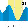 San Mateo Bridge east tide chart for Sunday, March 23, 2025