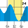 San Mateo Bridge east tide chart for Monday, March 24, 2025