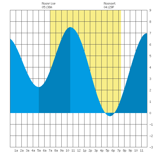 San Mateo Bridge east tide chart for Wednesday, March 26, 2025