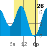 San Mateo Bridge east tide chart for Wednesday, March 26, 2025