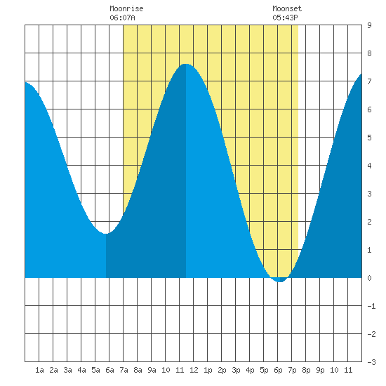 San Mateo Bridge east tide chart for Thursday, March 27, 2025