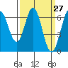San Mateo Bridge east tide chart for Thursday, March 27, 2025