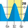 San Mateo Bridge east tide chart for Friday, March 28, 2025