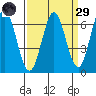 San Mateo Bridge east tide chart for Saturday, March 29, 2025