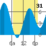 San Mateo Bridge east tide chart for Monday, March 31, 2025