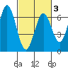 San Mateo Bridge east tide chart for Monday, March 3, 2025
