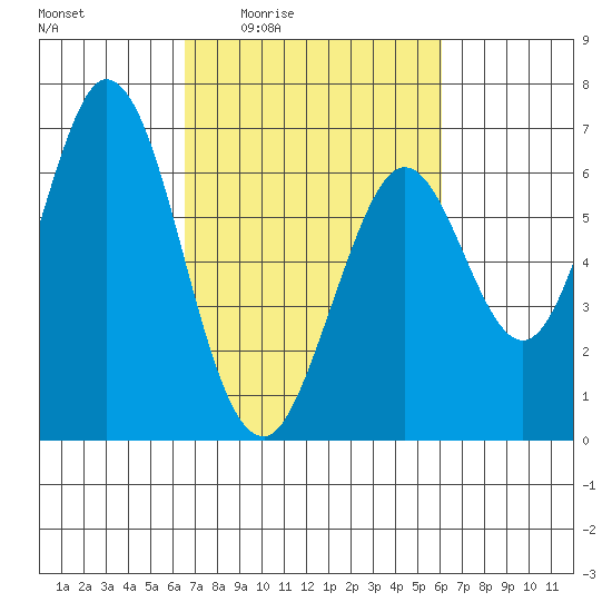 San Mateo Bridge east tide chart for Tuesday, March 4, 2025