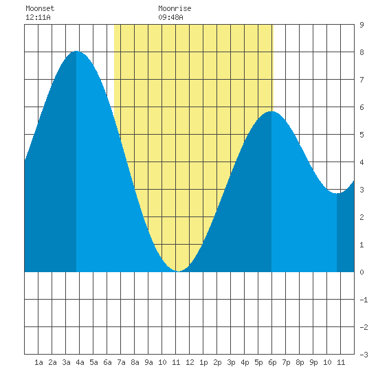 San Mateo Bridge east tide chart for Wednesday, March 5, 2025