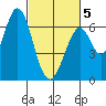 San Mateo Bridge east tide chart for Wednesday, March 5, 2025