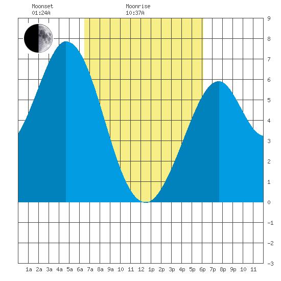 San Mateo Bridge east tide chart for Thursday, March 6, 2025