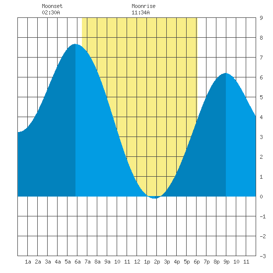 San Mateo Bridge east tide chart for Friday, March 7, 2025