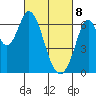 San Mateo Bridge east tide chart for Saturday, March 8, 2025