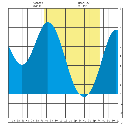 San Mateo Bridge east tide chart for Sunday, March 9, 2025