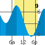 San Mateo Bridge east tide chart for Sunday, March 9, 2025