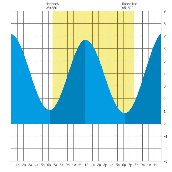 San Mateo Bridge east tide chart for Thursday, April 10, 2025