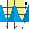 San Mateo Bridge east tide chart for Thursday, April 10, 2025