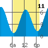 San Mateo Bridge east tide chart for Friday, April 11, 2025