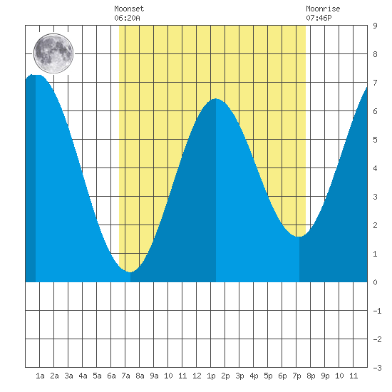 San Mateo Bridge east tide chart for Saturday, April 12, 2025
