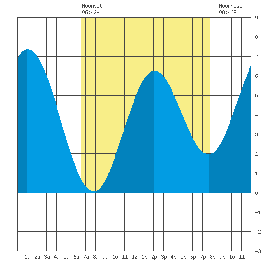 San Mateo Bridge east tide chart for Sunday, April 13, 2025