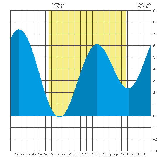 San Mateo Bridge east tide chart for Monday, April 14, 2025
