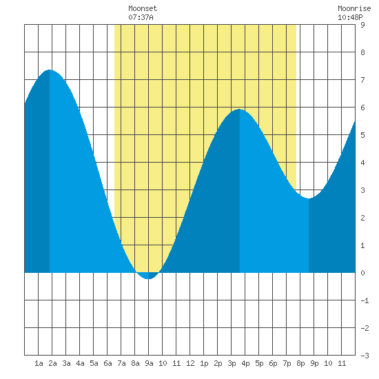 San Mateo Bridge east tide chart for Tuesday, April 15, 2025