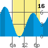 San Mateo Bridge east tide chart for Wednesday, April 16, 2025