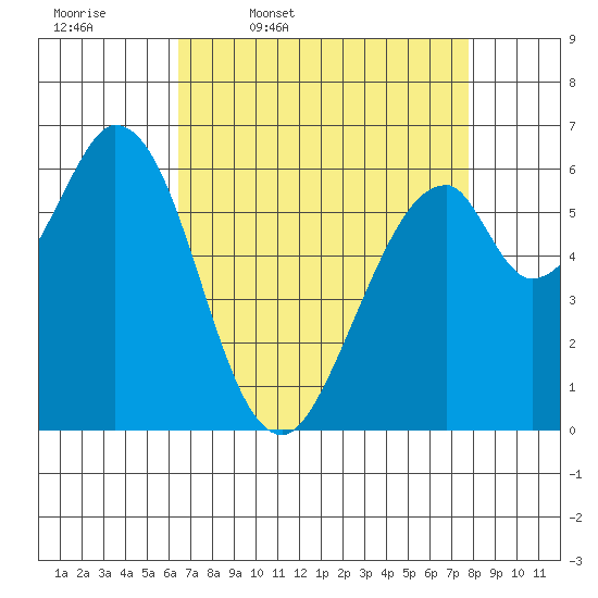 San Mateo Bridge east tide chart for Friday, April 18, 2025