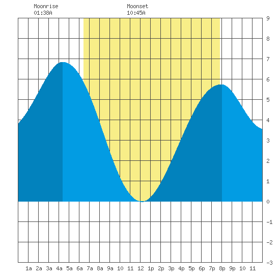 San Mateo Bridge east tide chart for Saturday, April 19, 2025