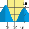 San Mateo Bridge east tide chart for Saturday, April 19, 2025