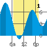 San Mateo Bridge east tide chart for Tuesday, April 1, 2025
