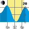San Mateo Bridge east tide chart for Sunday, April 20, 2025