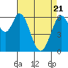 San Mateo Bridge east tide chart for Monday, April 21, 2025