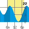 San Mateo Bridge east tide chart for Tuesday, April 22, 2025