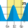 San Mateo Bridge east tide chart for Friday, April 25, 2025