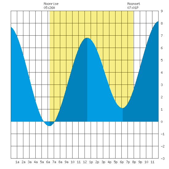 San Mateo Bridge east tide chart for Saturday, April 26, 2025
