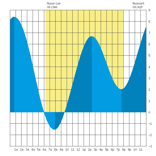 San Mateo Bridge east tide chart for Monday, April 28, 2025