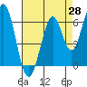 San Mateo Bridge east tide chart for Monday, April 28, 2025